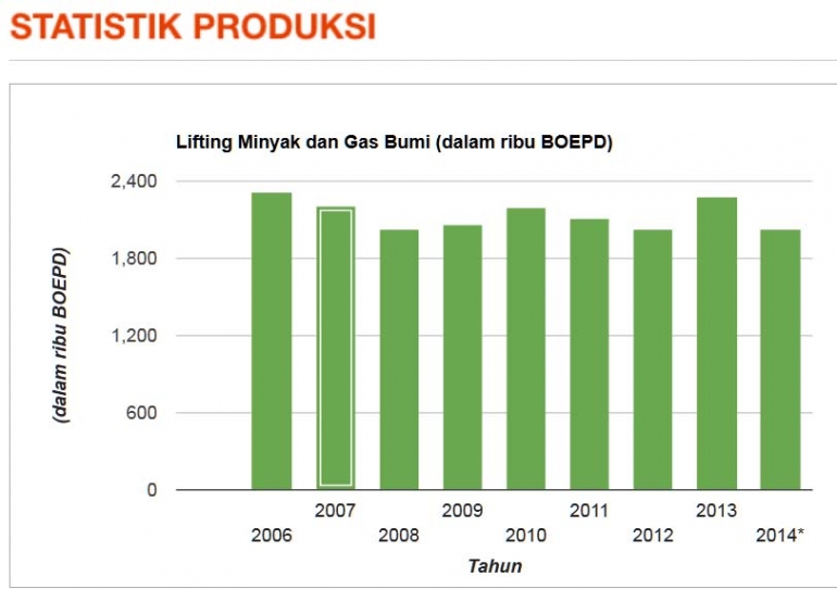 Statistik Produksi : Lifting Minyak dan Gas Bumi. (Sumber: SKK Migas)