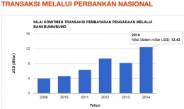 Statistik Transaksi Melalui Perbankan Nasional pada sektor industri hulu migas. (Sumber: SKK Migas)