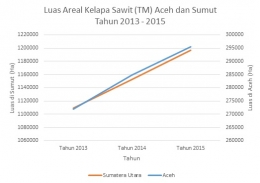 (Sumber: BPS Aceh Setelah diolah)