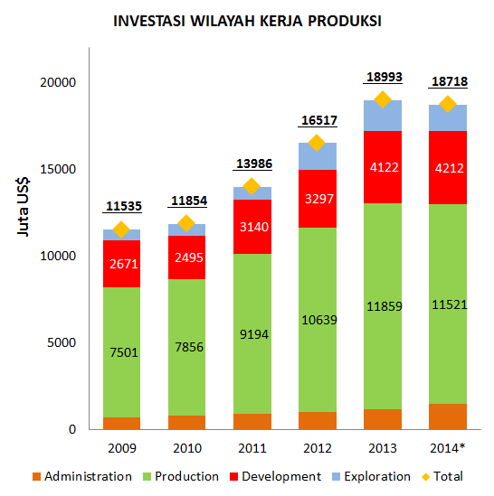 Jumlah Modal yang Dikeluarkan di Sektor Hulu Migas dari Tahun ke Tahun/ www.skkmigas.go.id