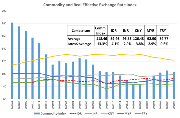 Commodity and REER Index - Prepared by Arnold M.
