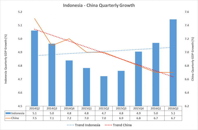 Indonesia - China Quarterly GDP Growth - Prepared by Arnold M