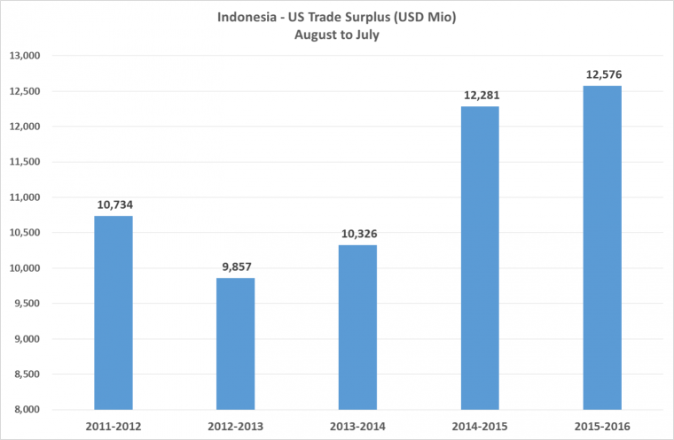 Indonesia - US Trade Surplus - Prepared by Arnold M.