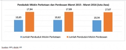 Menurut Serikat Pekerja Indonesia (SPI), secara keseluruhan angka kemiskinan turun, namun kondisi kemiskinan di desa semakin parah. Gambar dari www.spi.or.id.