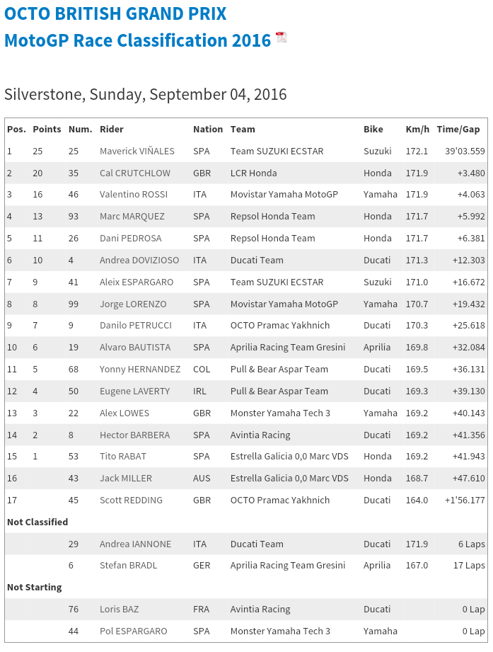 hasil seri Silverstone (dok.motogp.com)