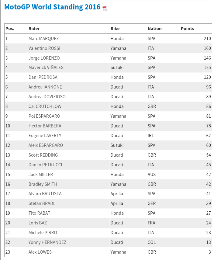 klasemen sementara (dok.motogp.com)