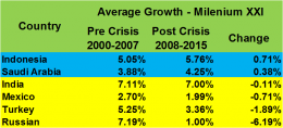 GDP Growth Pre and Post Crisis - prepared by Arnold M.