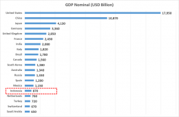 G20 GDP - Koleksi Arnold M