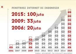 Potensi pengguna internet indonesia, jumlah yang cukup besar. Sumber gambar: inovasipintar.com