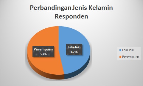 Diagram presentase jumlah jenis kelamin dari hasil survey yang saya lakukan