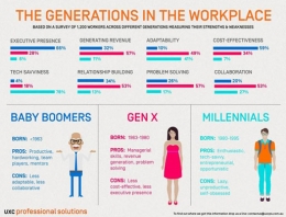 Source: https://www.linkedin.com/pulse/generation-game-baby-boomers-gen-x-millennials-really-chris-kelly