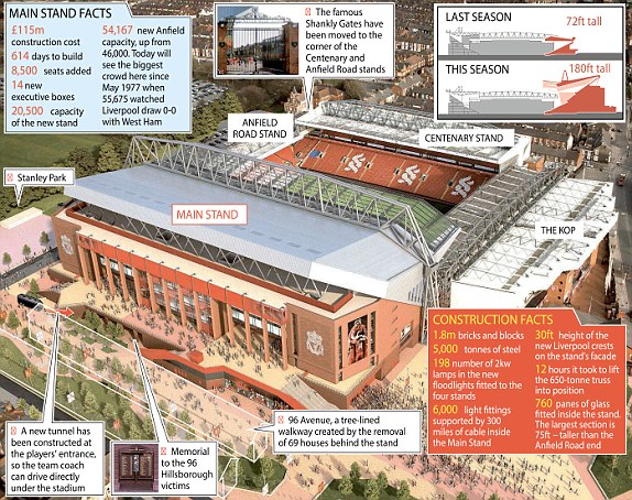 (Stadion Anfield setelah direnovasi / dokumentasi foto www.dailymail.co.uk)