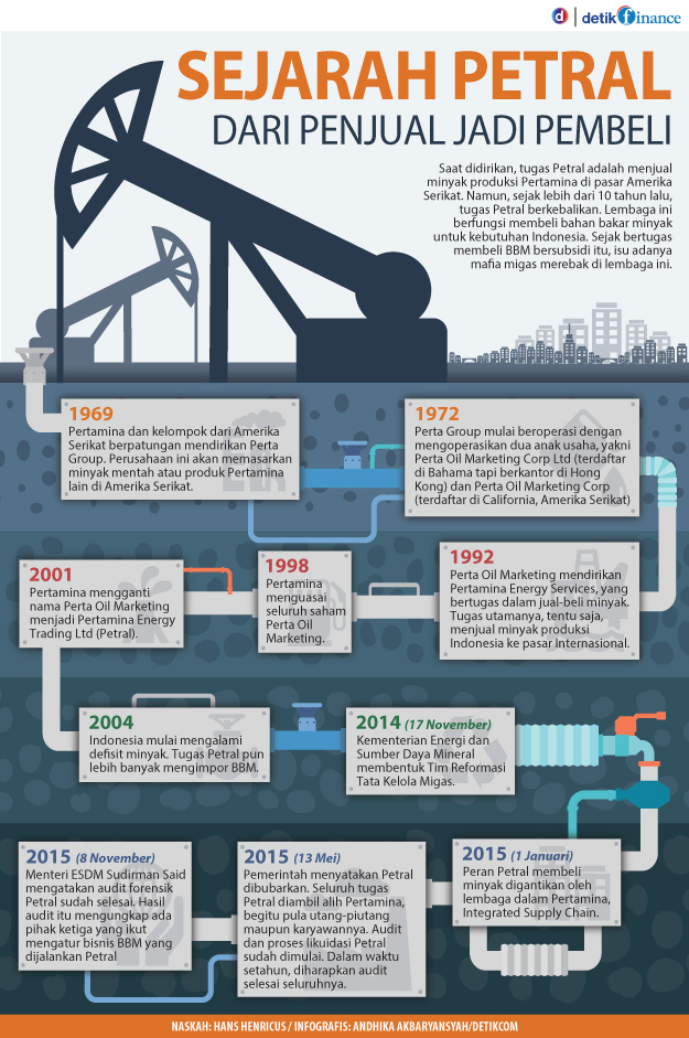 sejarah-petral-infografis-detikfinance-57d4c0ec6323bd4d088b456b.jpg