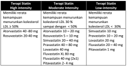 Klasifikasi Golongan Statin (Sumber: Konsensus Penatalaksanaan Dislipidemia Perkeni 2015)