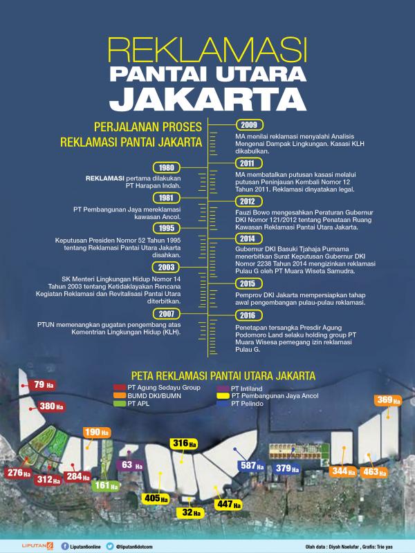 Perjalanan reklamasi Pantai Utara Jakarta yang dimulai sejak tahun 1980 (sumber : liputan6.com)