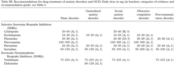 Tabel 1 : Penggunaan Antidepresan SSRI untuk kasus gangguan cemas