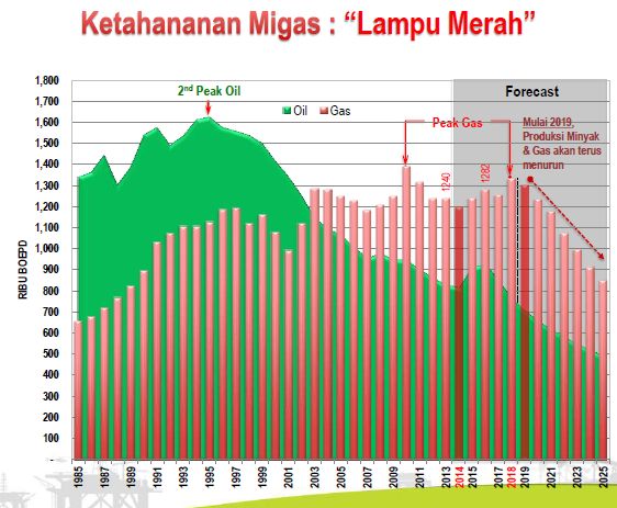 Ketahanan migas di Indonesia memasuki lampu merah (slide presentasi SKK Migas)