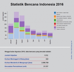 Statistik Bencana Indonesia 2016 (Sumber: http://www.bnpb.go.id)