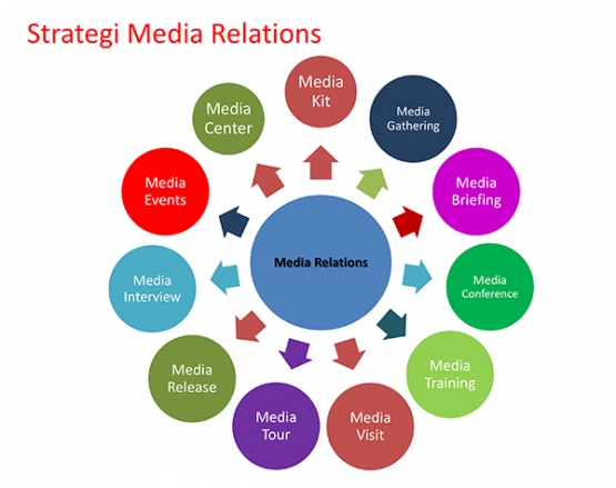 Strategi Media Relations (Sumber: BNPB/Nangkring Kompasiana)