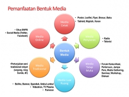 Pemanfaatan Bentuk Media (Sumber: BNPB/Nangkring Kompasiana)