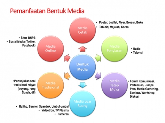 Pemanfaatan Bentuk Media (Sumber: BNPB/Nangkring Kompasiana)