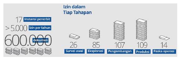 Kompleksitas izin dan perizinan kegiatan hulu migas di Indonesia (sumber: SKK Migas/Tim Reformasi Tata Kelola Migas).
