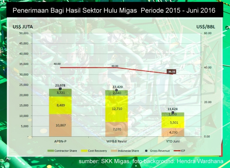 Penerimaan bagi hasil sektor hulu migas per Juni 2016.