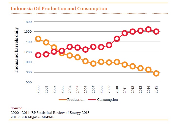 Gap Produksi Dengan Konsumsi Minyak Bumi di Indonesia (sumber: pwc.com)