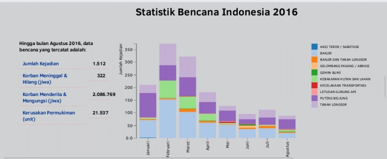 Statistik bencana alam 2016 (sumber: BNPB)