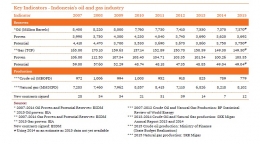 Statistika Penurunan Cadangan dan Produksi Migas Indonesia (sumber: pwc.com)