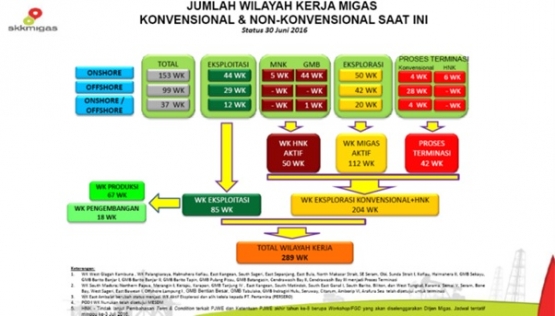 Sumber : SKK Migas