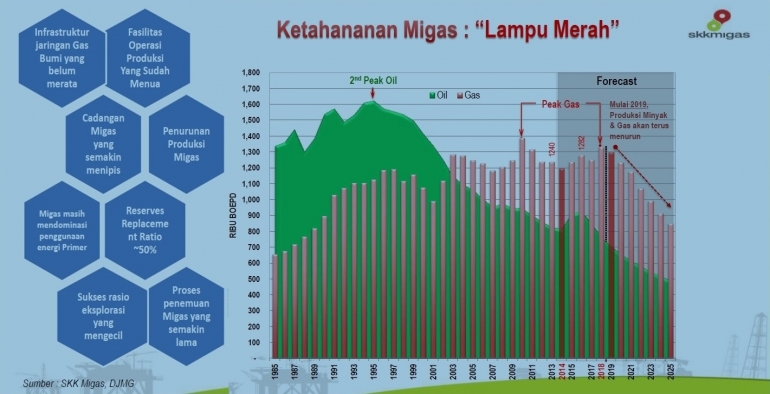 Kondisi ketahanan migas Indonesia serta tantangan saat ini. Gap antara kebutuhan dan ketersediaan cukup besar sehingga perlu dicari solusi lain. Foto: slide SKK Migas