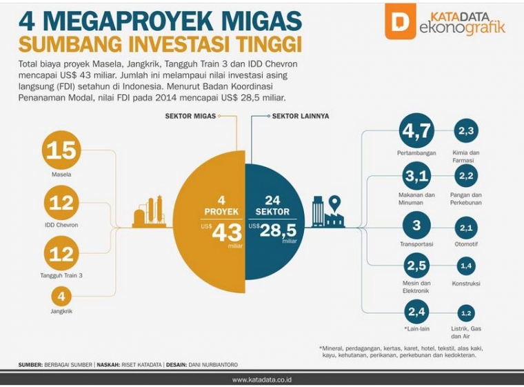 Perbandingan Investasi Hulu Migas dengan jenis Investasi lainnya (sumber : Katadata)