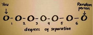 Sumber : http://www.adityarizki.net/wp-content/uploads/2013/04/Six-degrees-of-separation.jpg