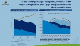 Kebutuhan akan cadangan migas baru demi tercapainya kebutuhan akan migas di Indonesia. Foto: slide SKK Migas