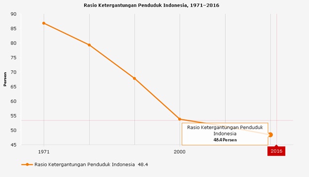 Angka ketergantungan penduduk pada tahun 2016 (Sumber: katadata.co.id)