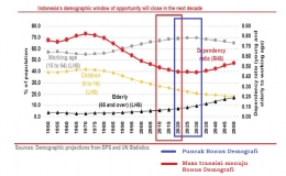 Masa Transisi dan puncak Bonus Demografi (Sumber: BPS & PBB/diolah)