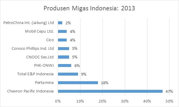 SKK Migas-IPA Technical Division presentation dalam PwC (2014), diolah