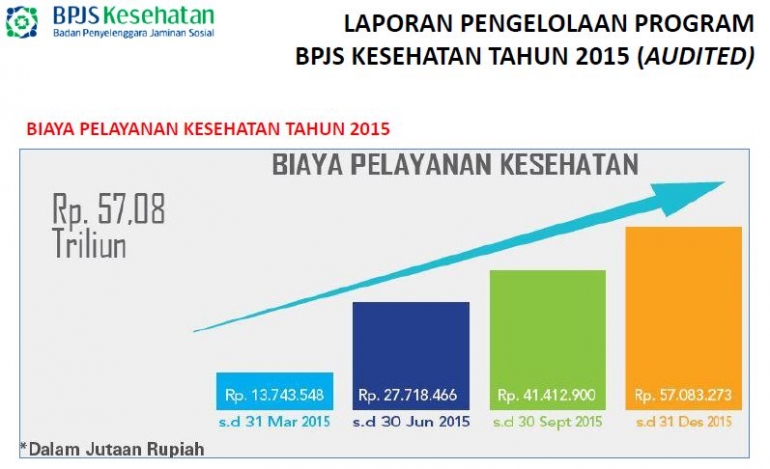 Statistik biaya pelayanan kesehatan JKN. (materi Kompasiana Nangkring)