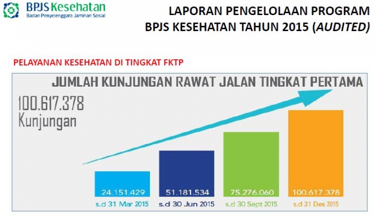 Jumlah kunjungan rawat jalan tingkat pertama JKN. (materi Kompasiana Nangkring)