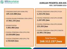 Jumlah peserta JKN per September 2016. (materi Kompasiana Nangkring)