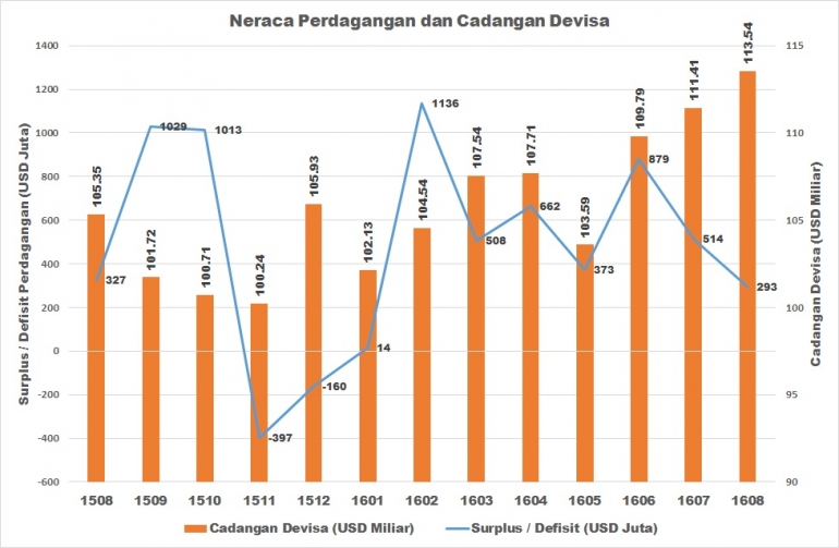 Neraca Perdagangan dan Cadangan Devisa - Prepared by Arnold M.