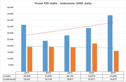 Trend FDI Indonesia and India - prepared by Arnold M.