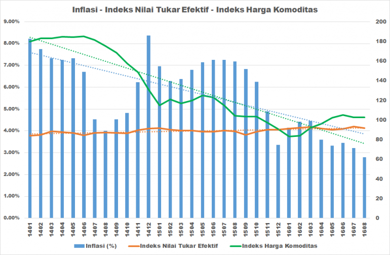 inflasi-efektif-indeks-komoditas-57e0e02f4023bd3b5fdb99c9.png