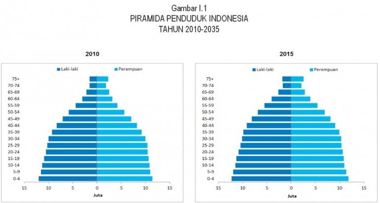 Sumber: www.bappenas.go.id