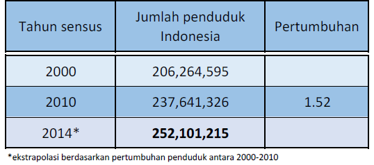 Hasil gambar untuk jumlah penduduk di indonesia