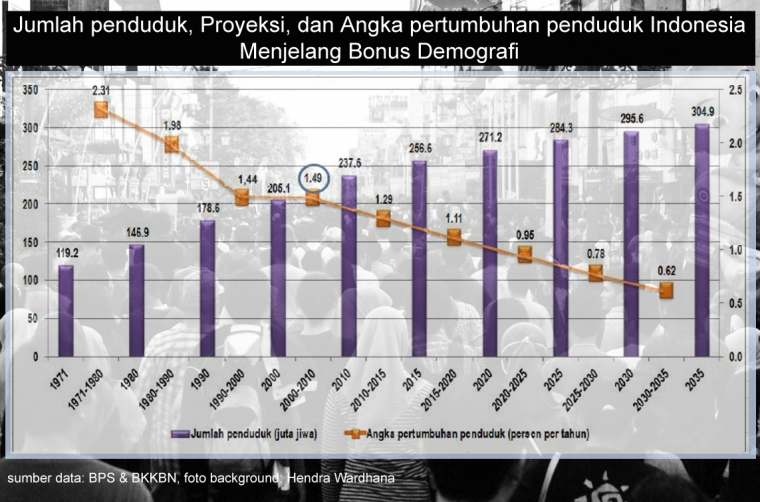 Mendulang Emas dari Bonus Demografi Apakah Indonesia Mendulang Emas dari Bonus Demografi Apakah Indonesia