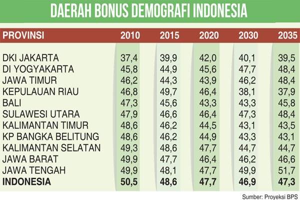 Proyeksi Pertumbuhan Penduduk di Indonesia