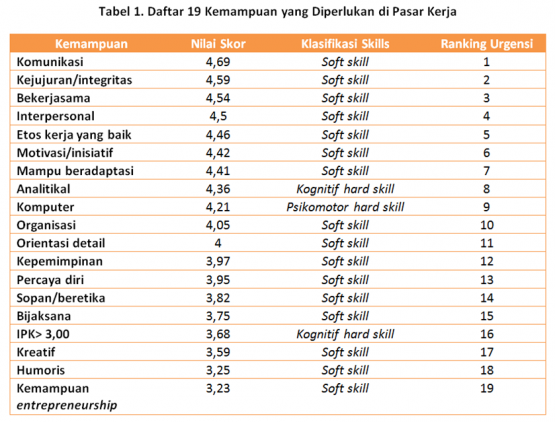 Sumber : Elfindri dkk, Soft Skills untuk Pendidik (2011)