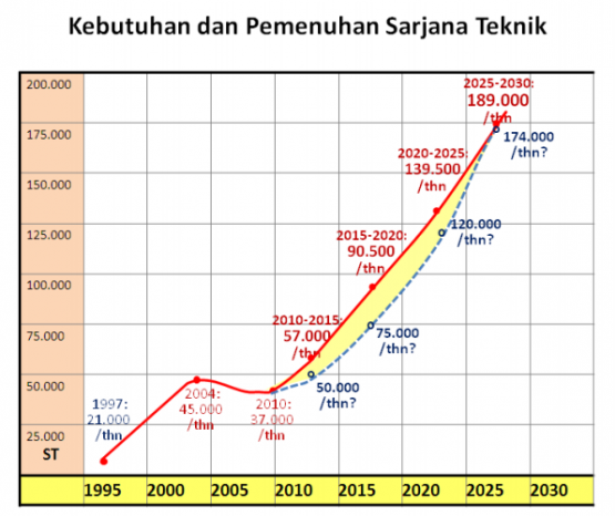 Sumber : Persatuan Insinyur Indonesia (2013)